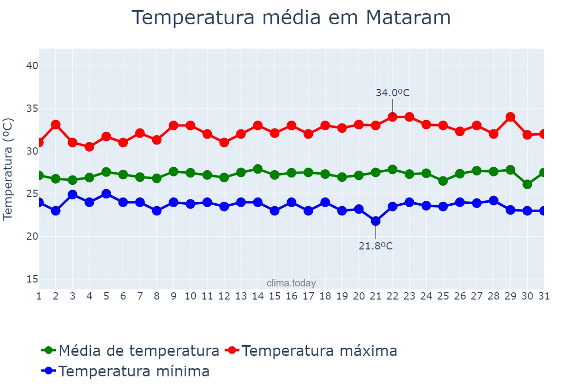 Temperatura em janeiro em Mataram, Nusa Tenggara Barat, ID
