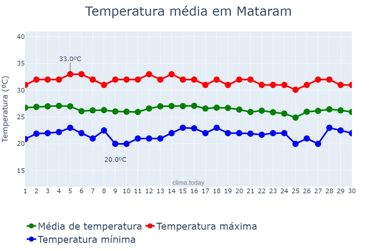 Temperatura em junho em Mataram, Nusa Tenggara Barat, ID