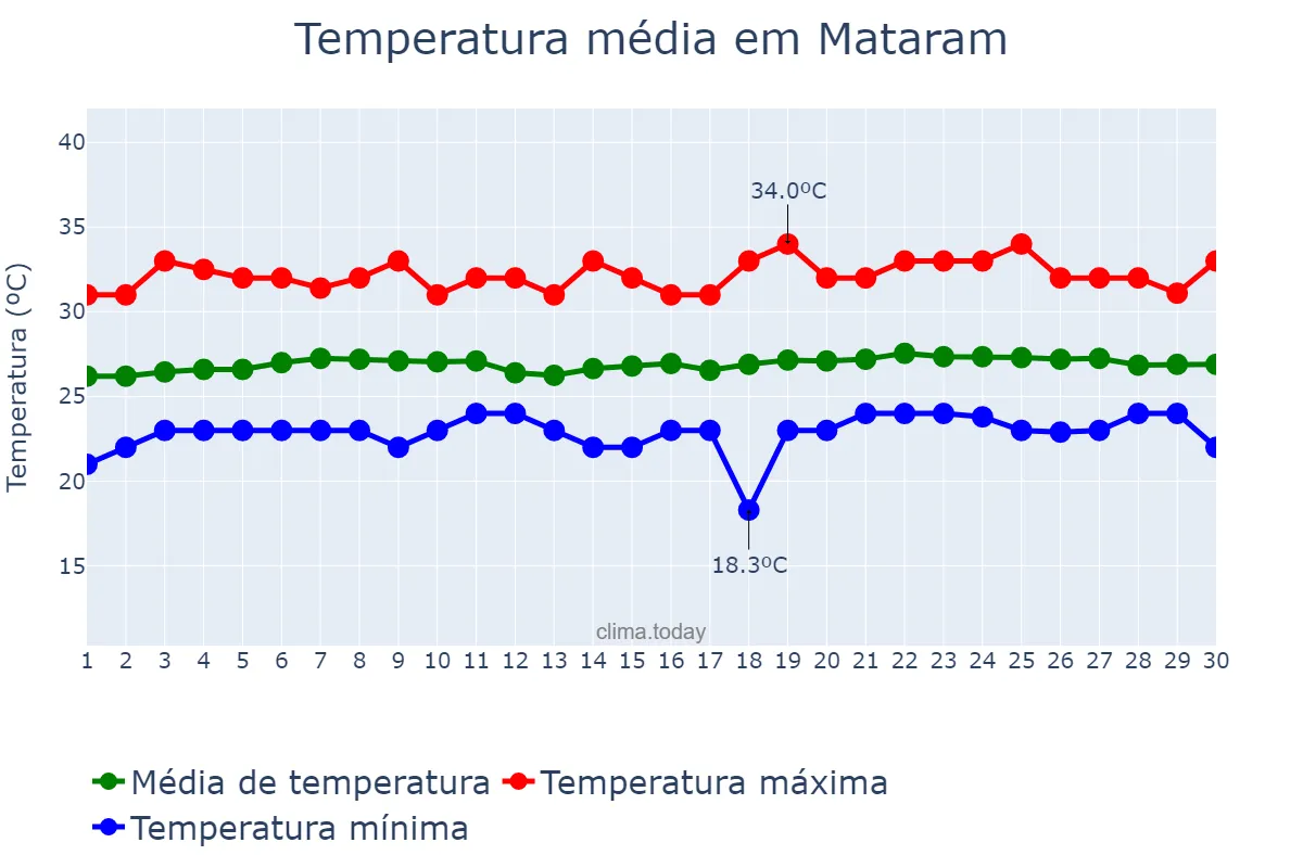 Temperatura em setembro em Mataram, Nusa Tenggara Barat, ID