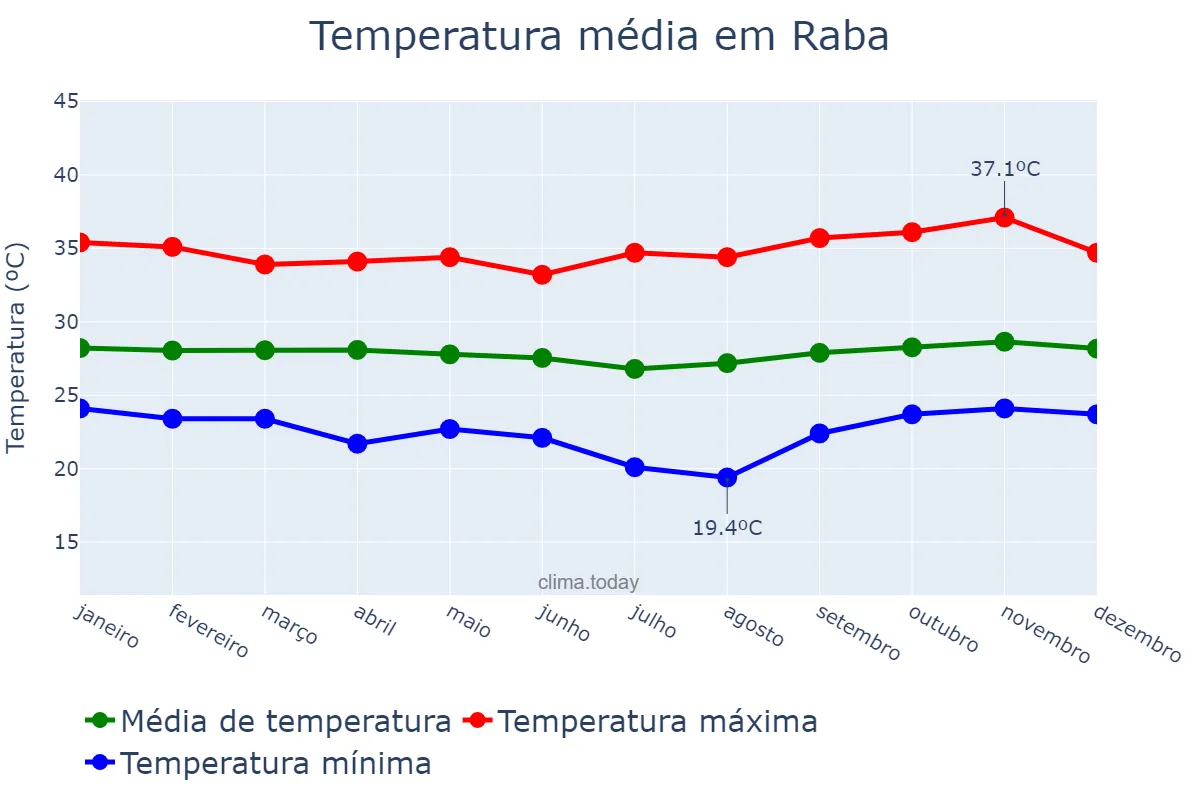 Temperatura anual em Raba, Nusa Tenggara Barat, ID
