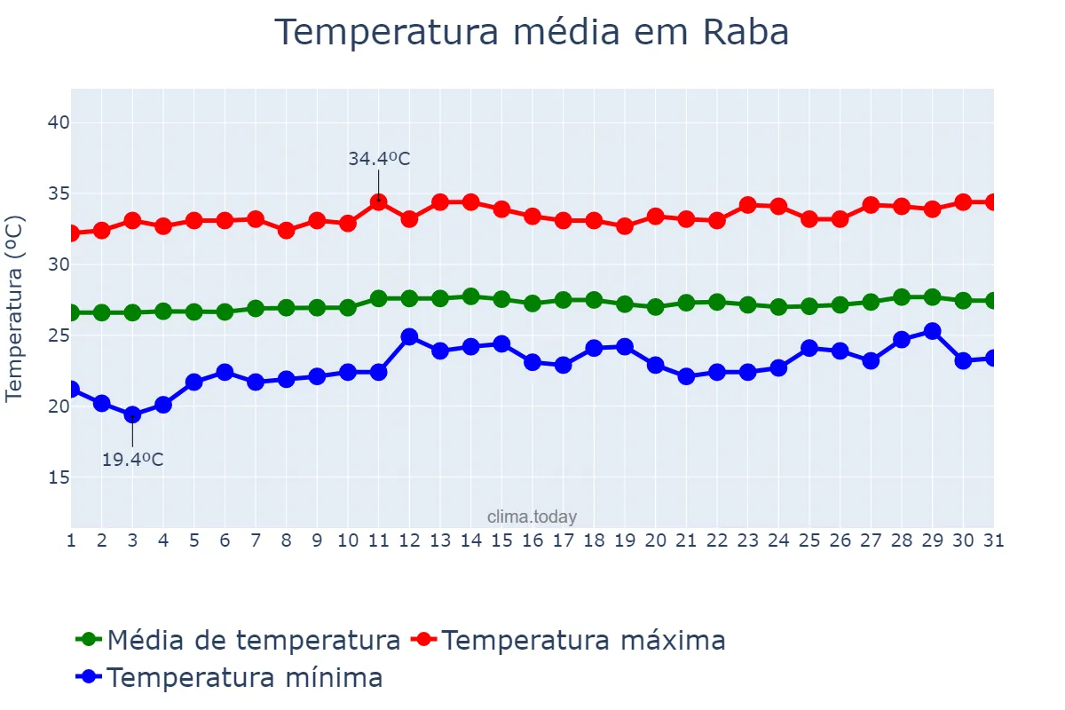 Temperatura em agosto em Raba, Nusa Tenggara Barat, ID