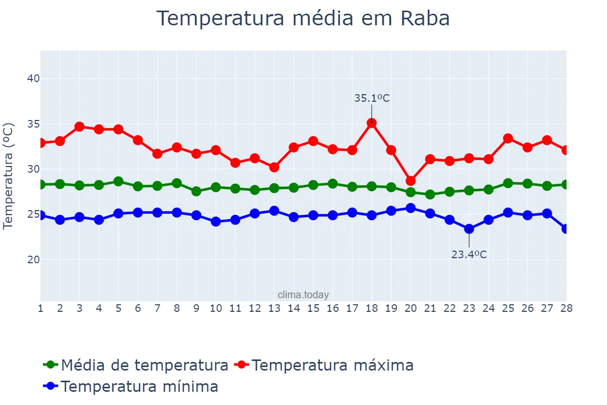 Temperatura em fevereiro em Raba, Nusa Tenggara Barat, ID
