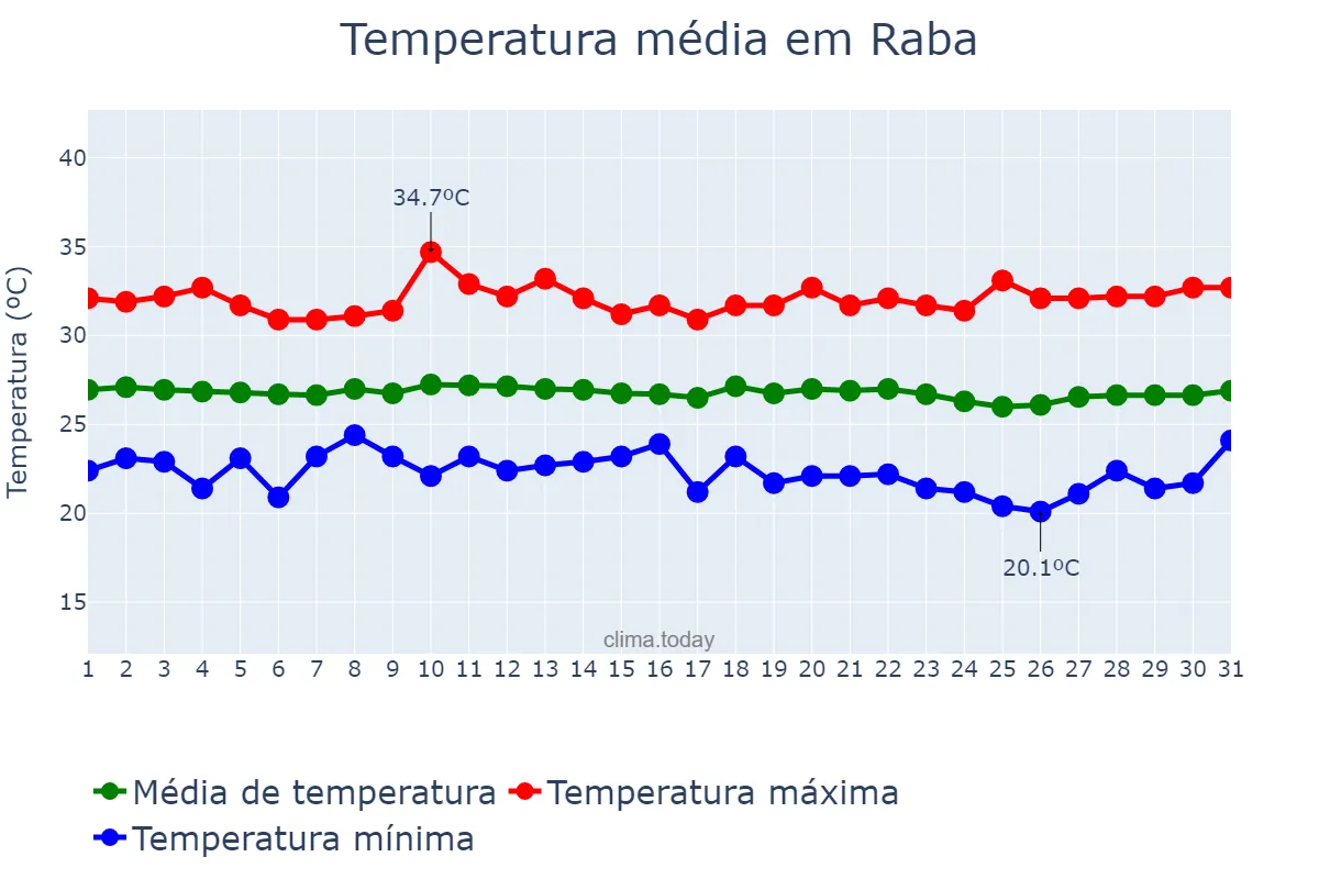 Temperatura em julho em Raba, Nusa Tenggara Barat, ID