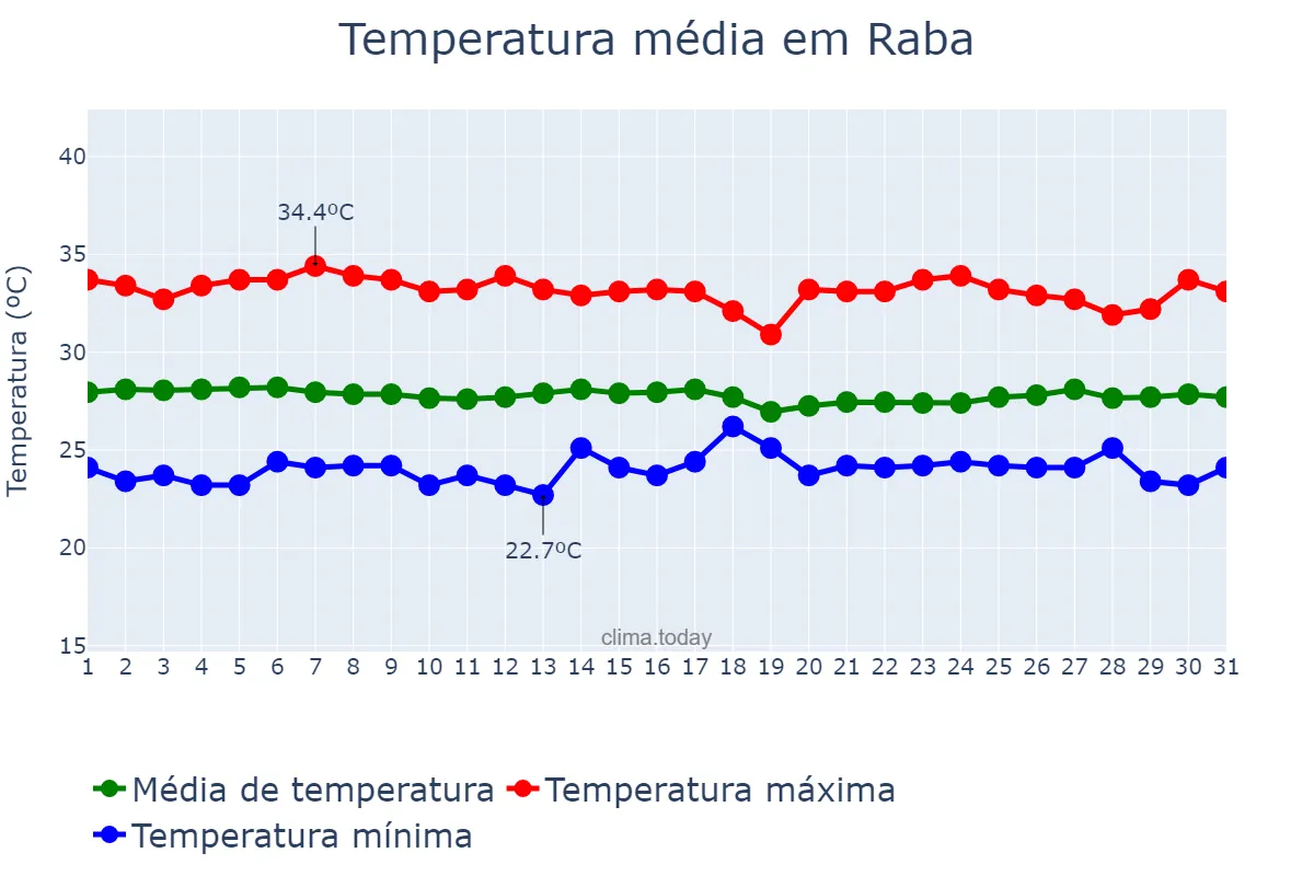 Temperatura em maio em Raba, Nusa Tenggara Barat, ID