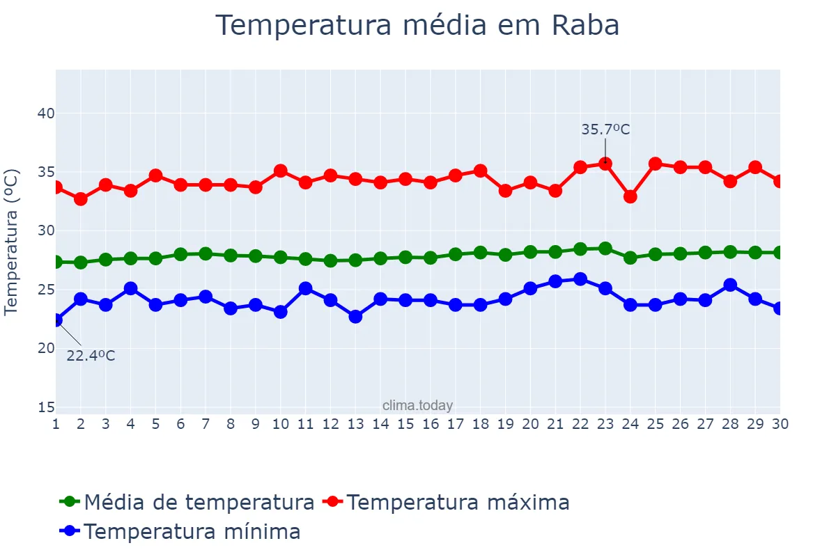 Temperatura em setembro em Raba, Nusa Tenggara Barat, ID