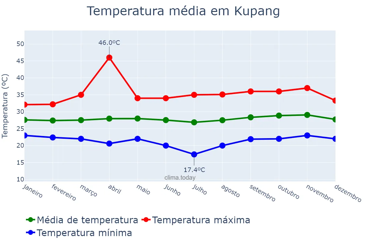 Temperatura anual em Kupang, Nusa Tenggara Timur, ID