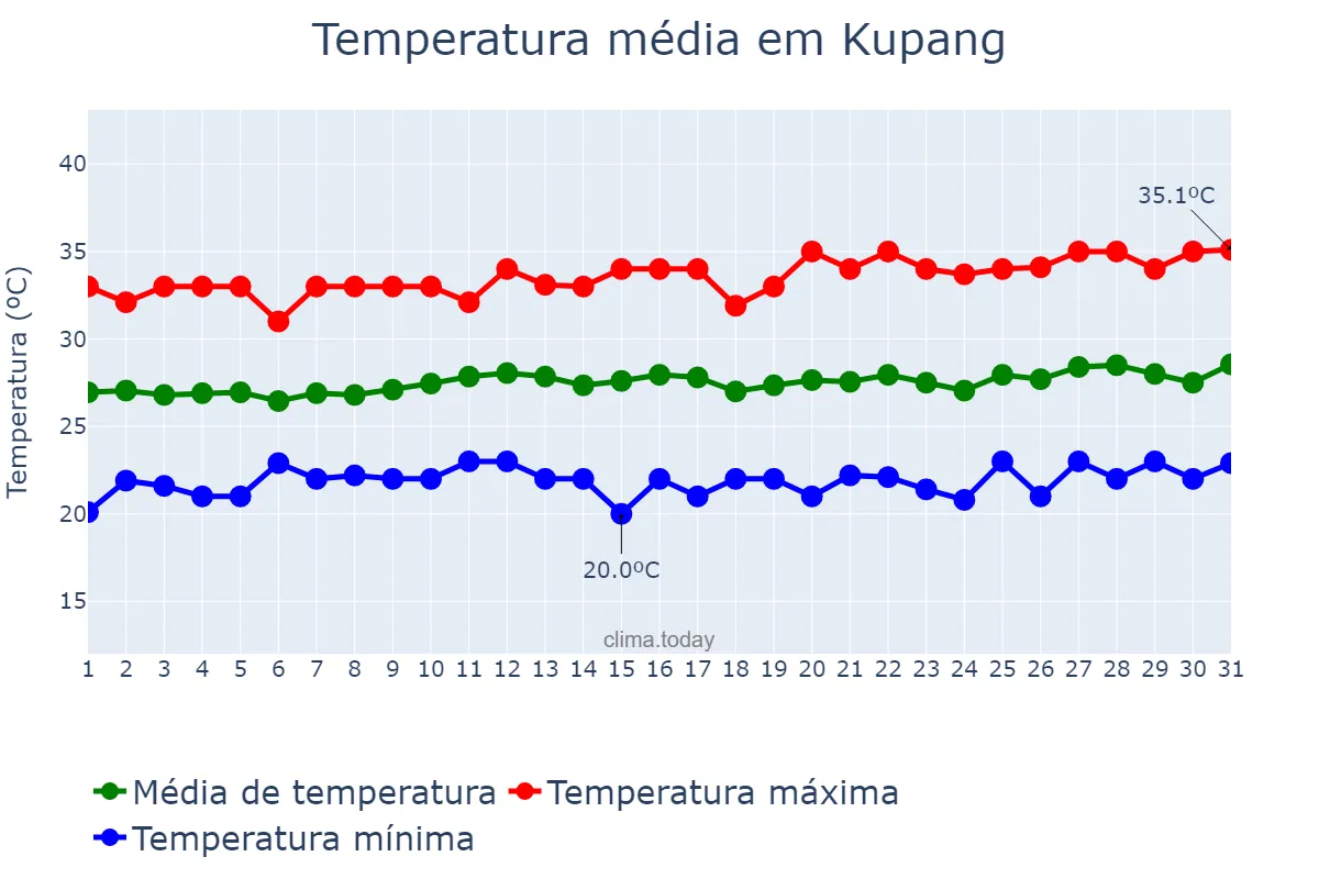 Temperatura em agosto em Kupang, Nusa Tenggara Timur, ID