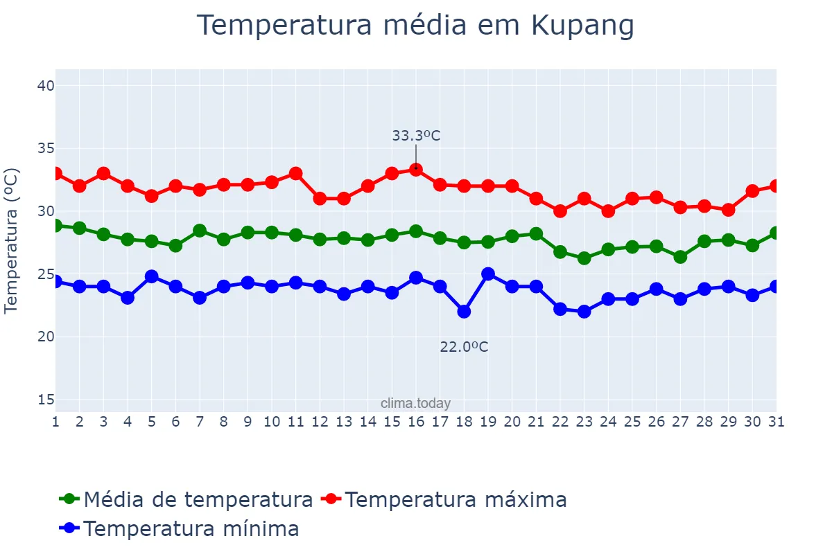 Temperatura em dezembro em Kupang, Nusa Tenggara Timur, ID