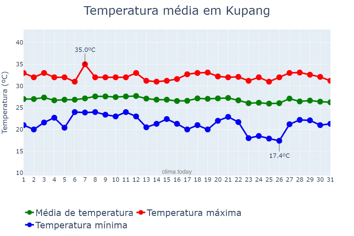 Temperatura em julho em Kupang, Nusa Tenggara Timur, ID