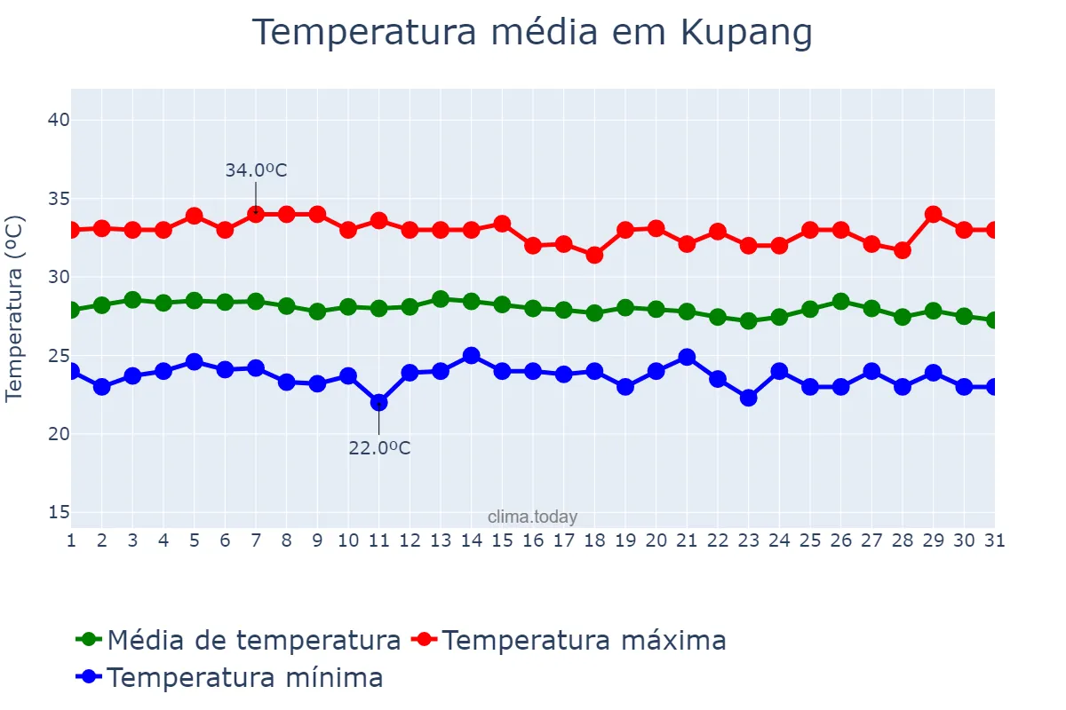 Temperatura em maio em Kupang, Nusa Tenggara Timur, ID