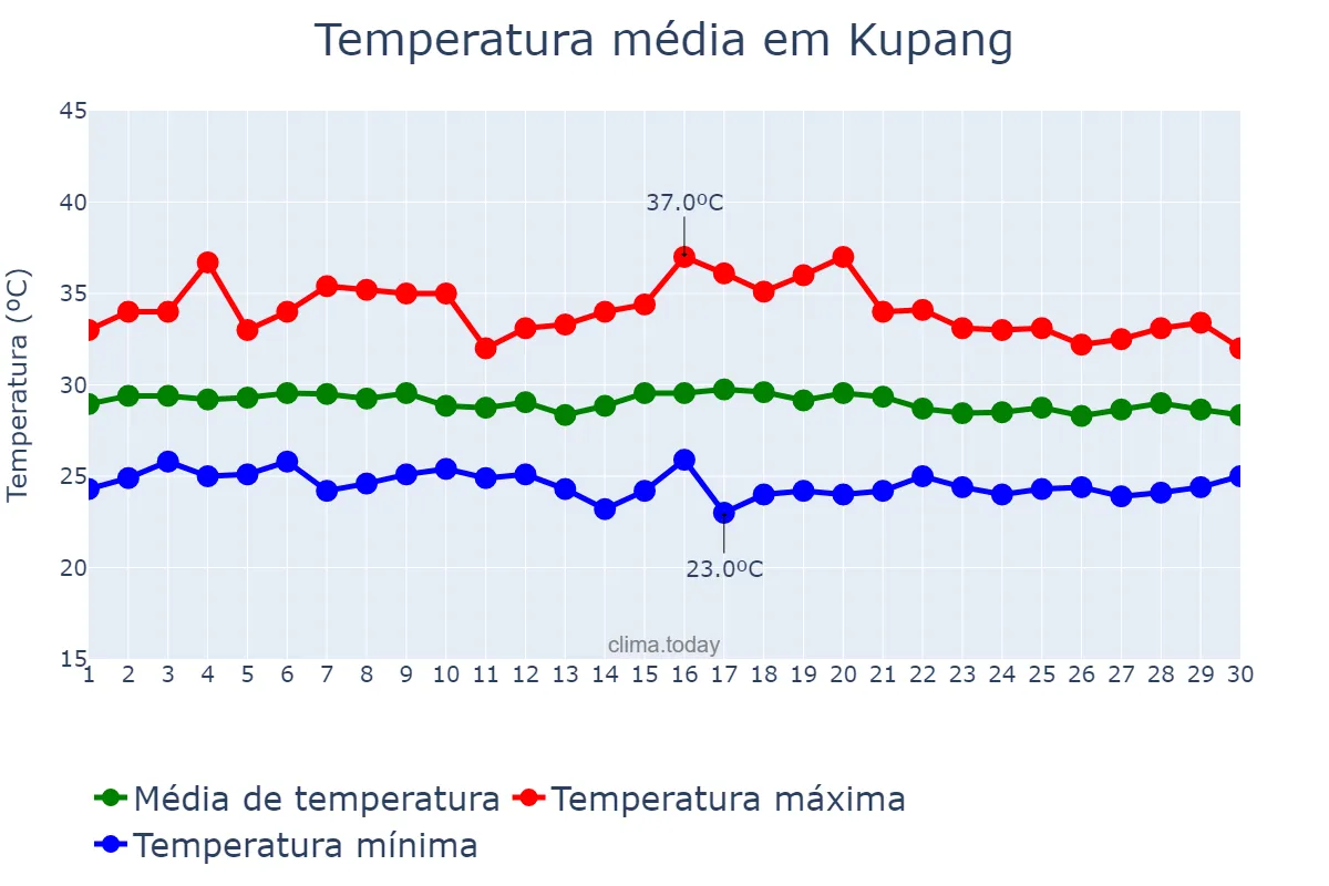Temperatura em novembro em Kupang, Nusa Tenggara Timur, ID