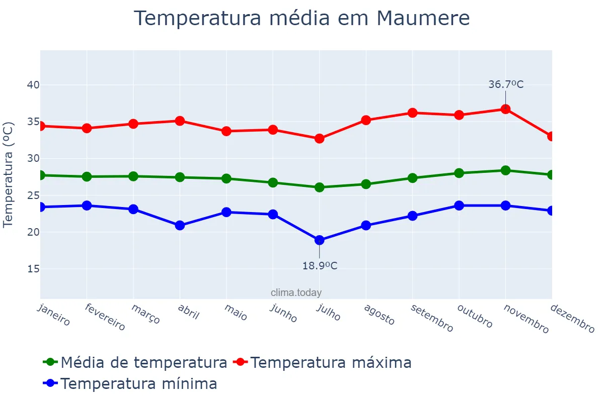 Temperatura anual em Maumere, Nusa Tenggara Timur, ID