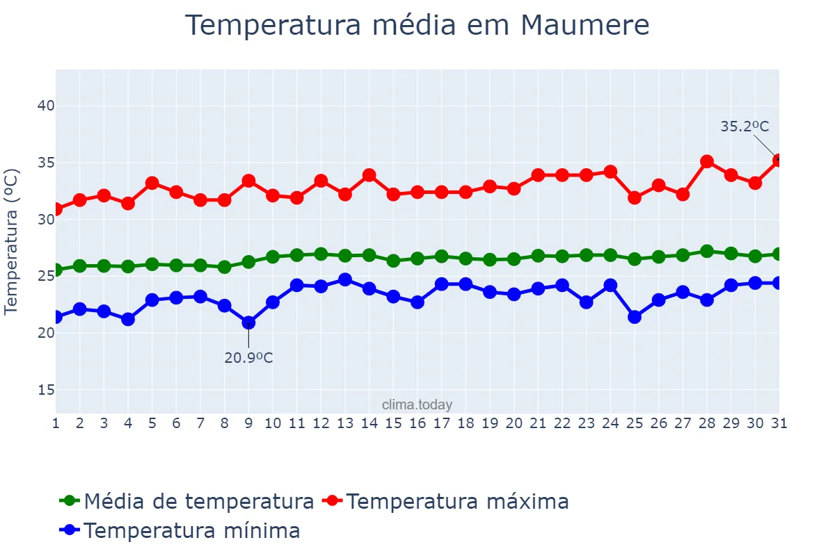 Temperatura em agosto em Maumere, Nusa Tenggara Timur, ID