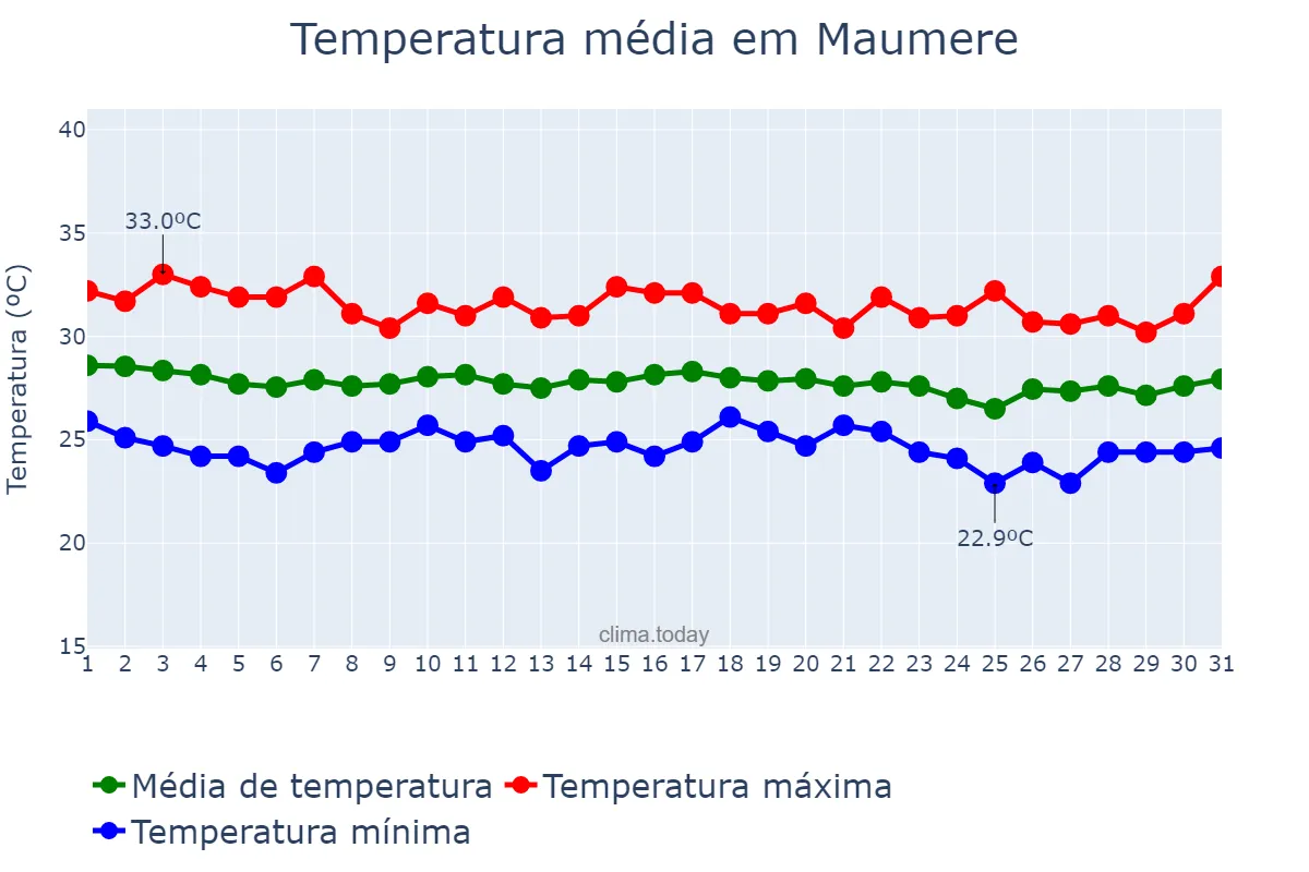 Temperatura em dezembro em Maumere, Nusa Tenggara Timur, ID
