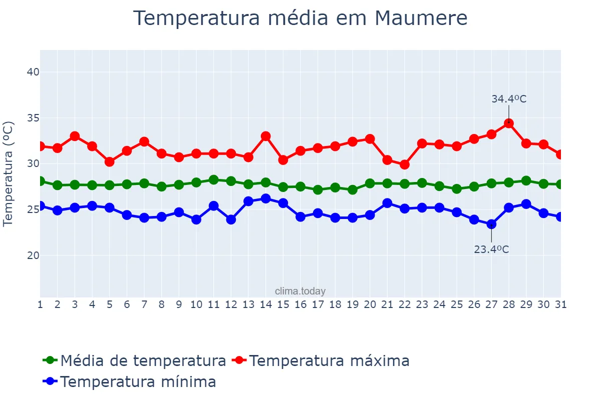 Temperatura em janeiro em Maumere, Nusa Tenggara Timur, ID