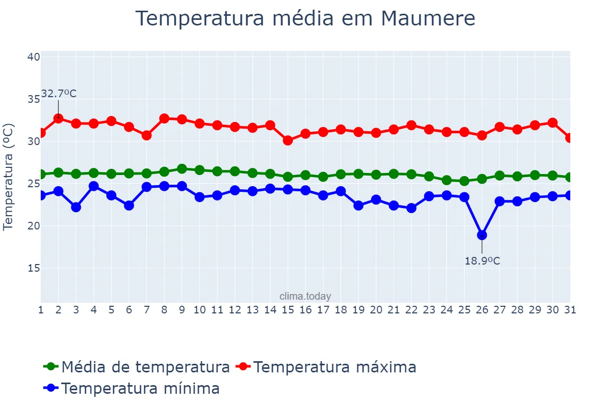 Temperatura em julho em Maumere, Nusa Tenggara Timur, ID
