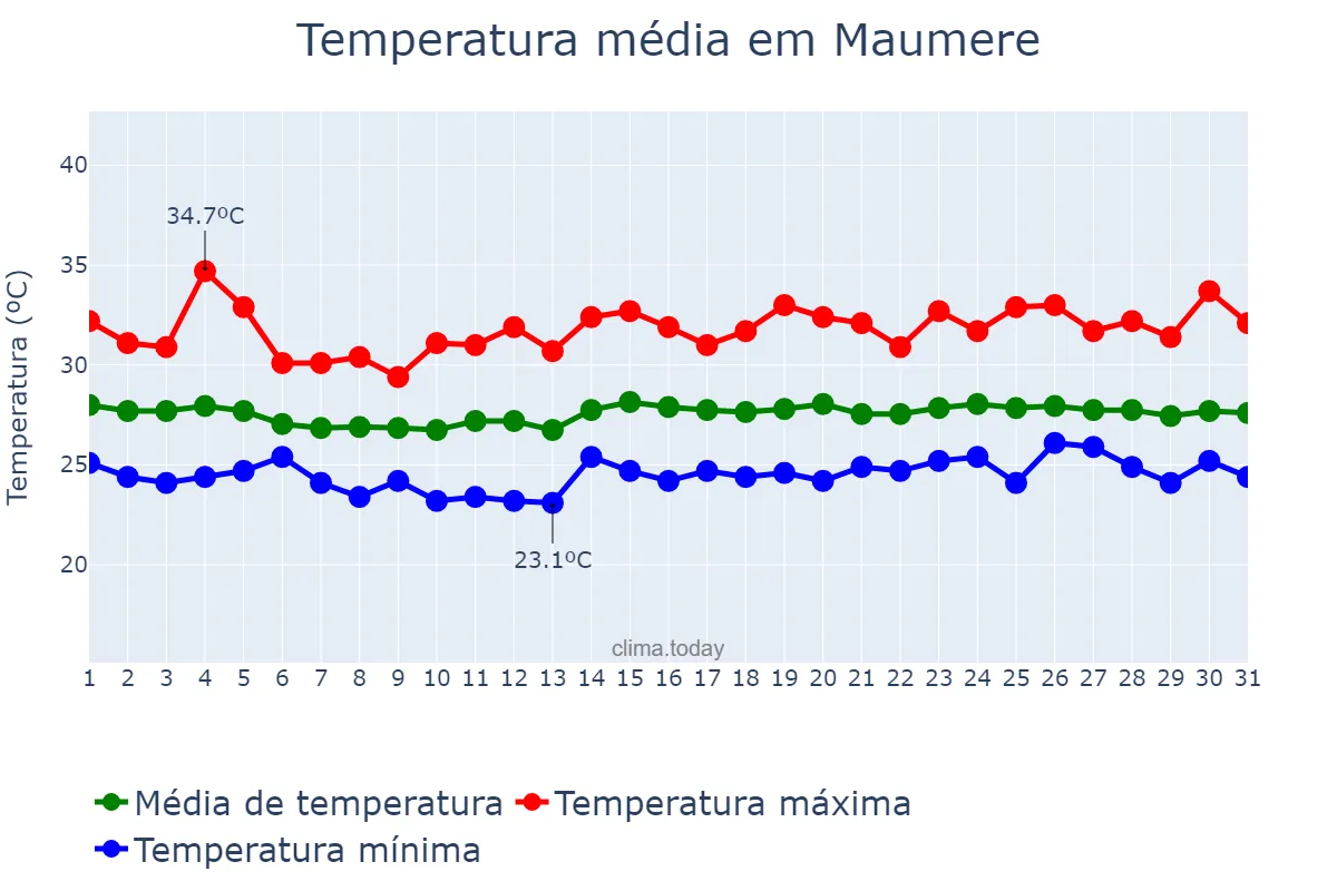 Temperatura em marco em Maumere, Nusa Tenggara Timur, ID