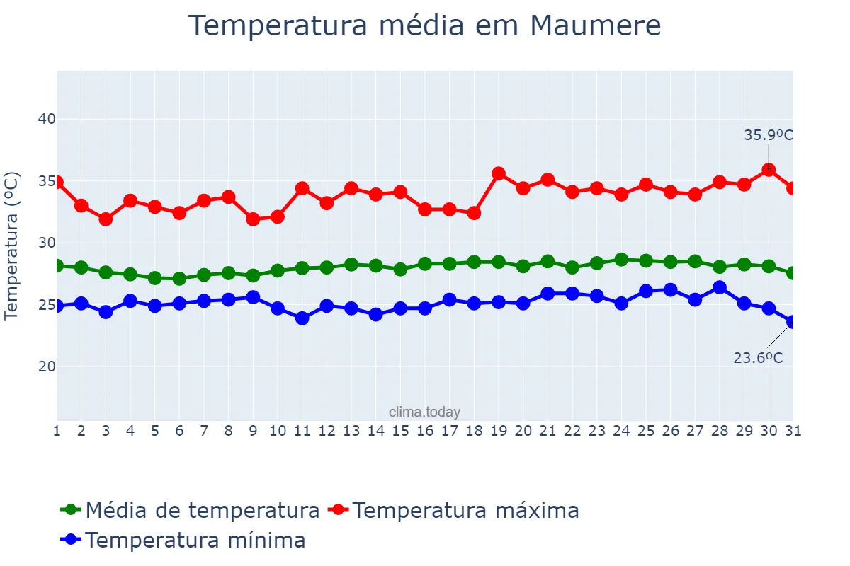 Temperatura em outubro em Maumere, Nusa Tenggara Timur, ID