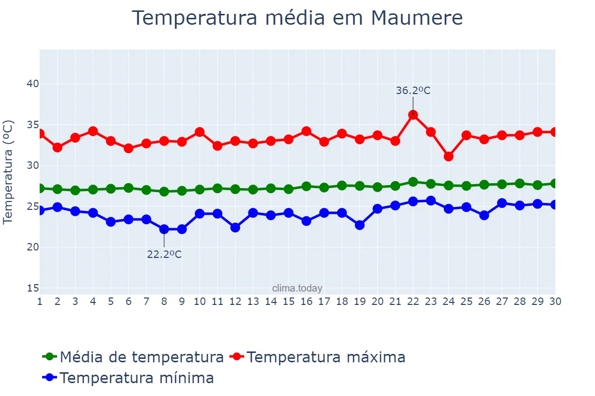 Temperatura em setembro em Maumere, Nusa Tenggara Timur, ID