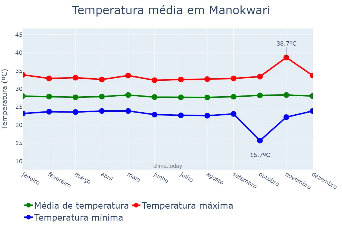 Temperatura anual em Manokwari, Papua Barat, ID