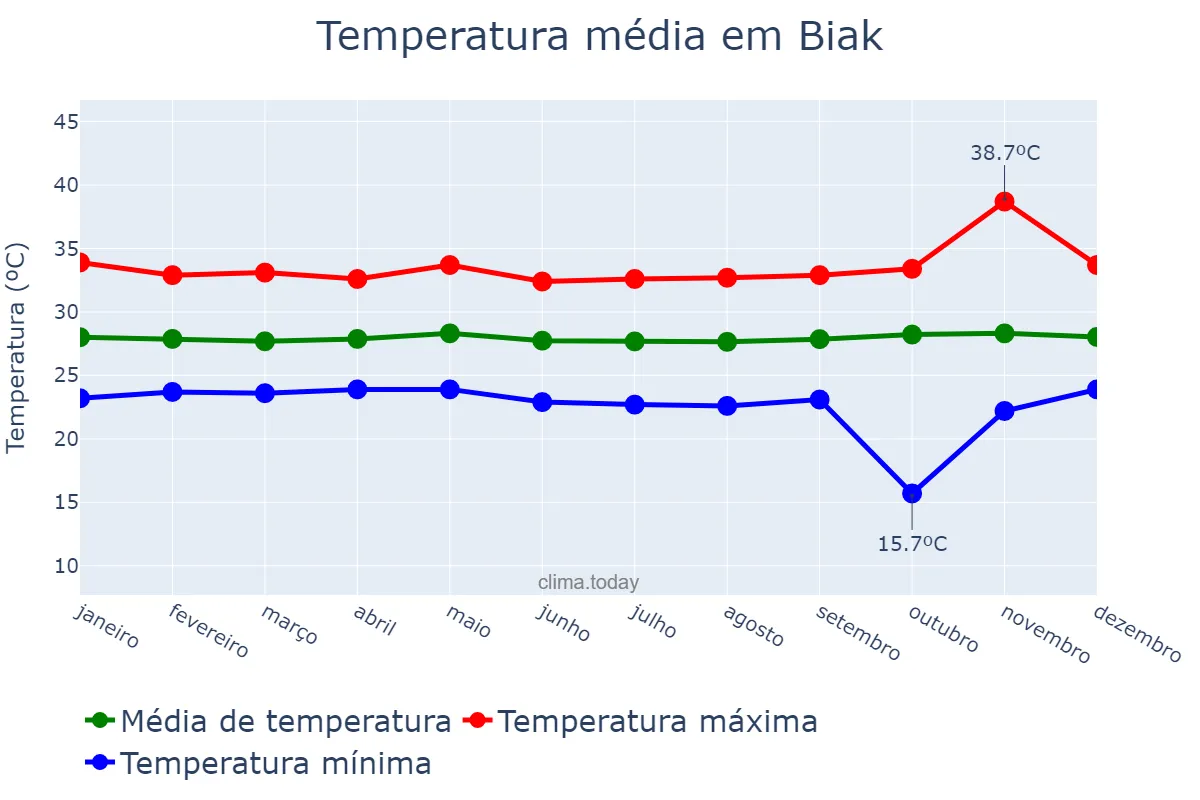 Temperatura anual em Biak, Papua, ID
