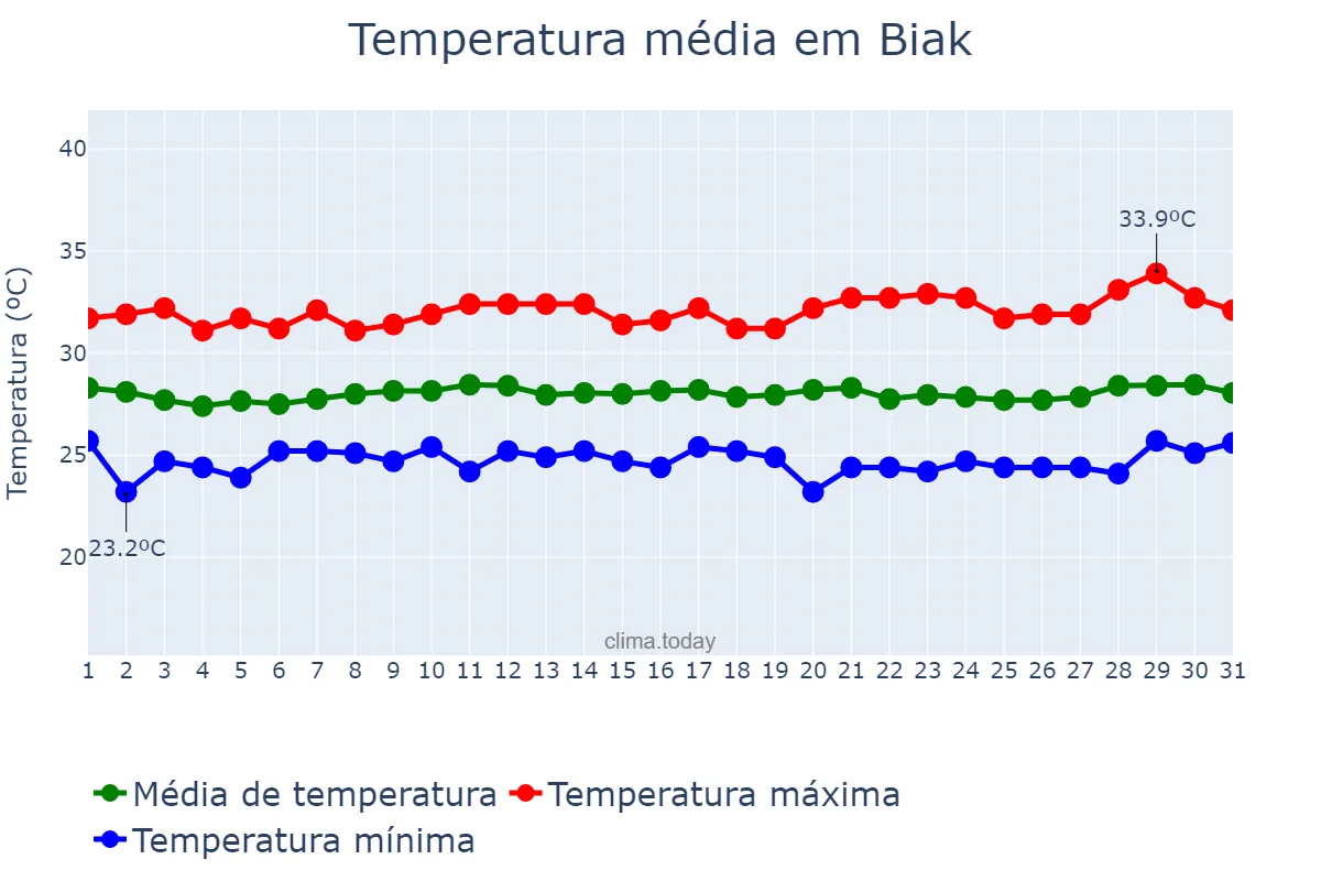 Temperatura em janeiro em Biak, Papua, ID