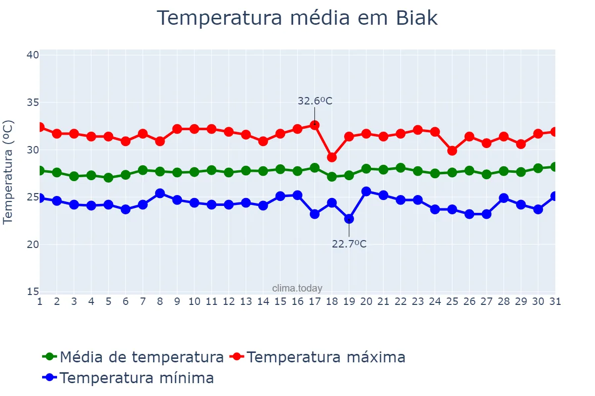 Temperatura em julho em Biak, Papua, ID