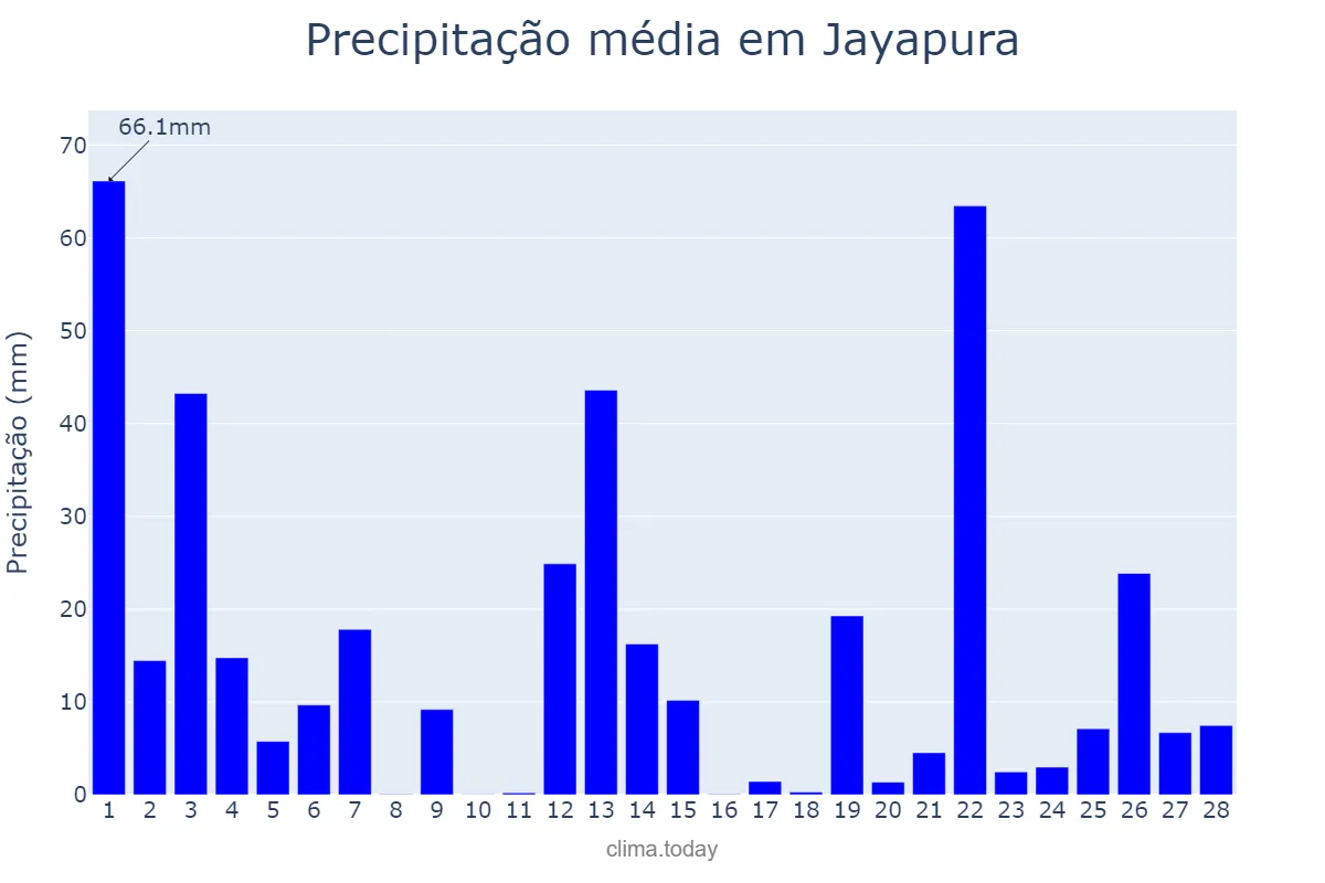 Precipitação em fevereiro em Jayapura, Papua, ID