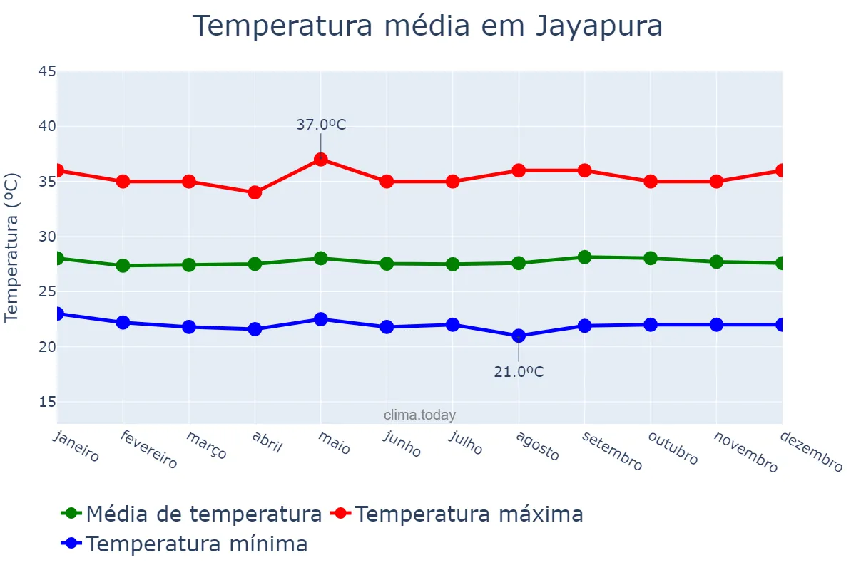 Temperatura anual em Jayapura, Papua, ID