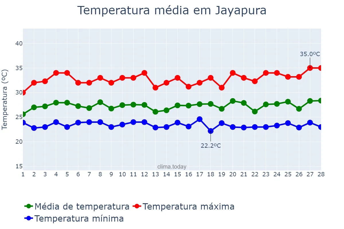 Temperatura em fevereiro em Jayapura, Papua, ID