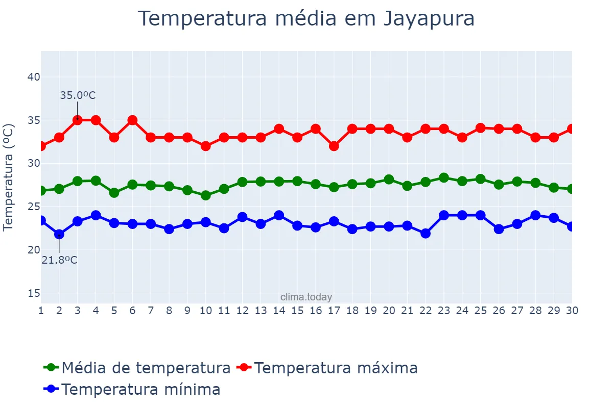 Temperatura em junho em Jayapura, Papua, ID