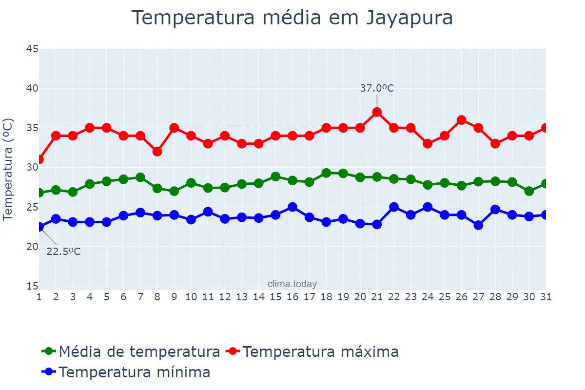 Temperatura em maio em Jayapura, Papua, ID
