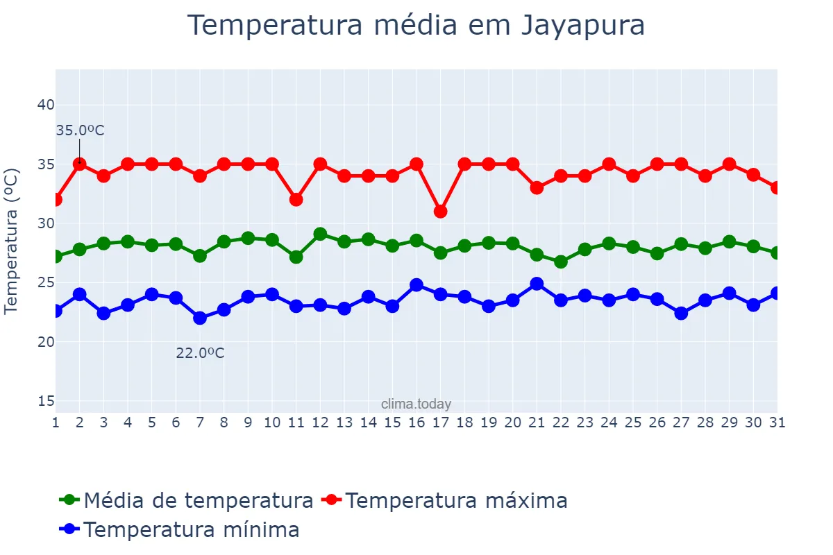Temperatura em outubro em Jayapura, Papua, ID