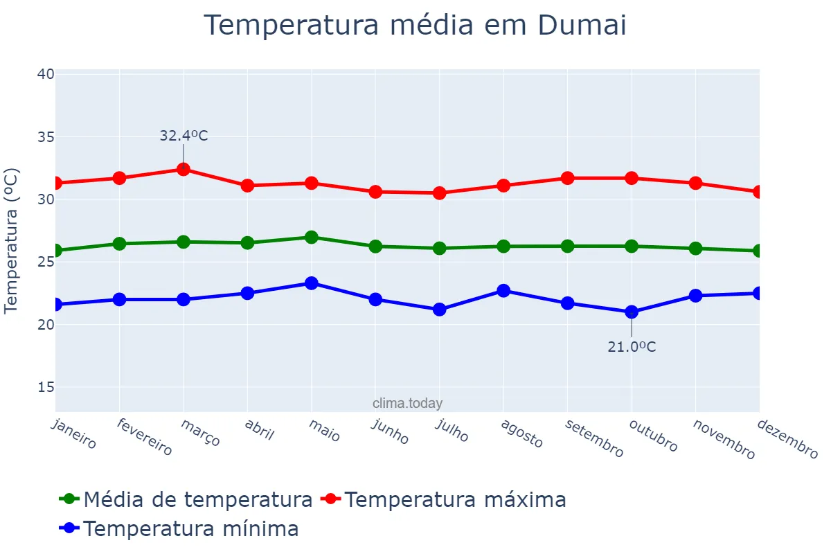 Temperatura anual em Dumai, Riau, ID
