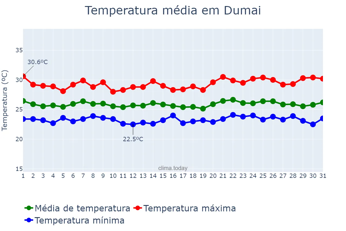Temperatura em dezembro em Dumai, Riau, ID