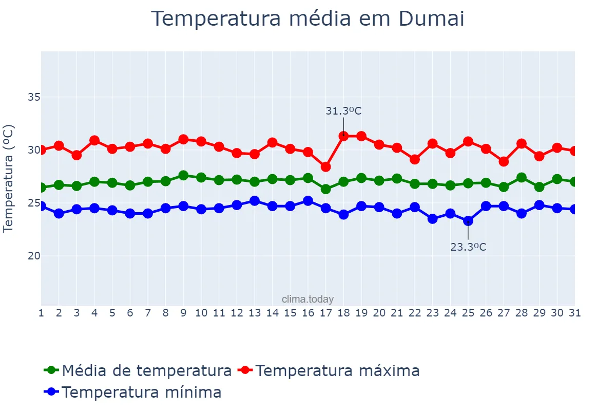 Temperatura em maio em Dumai, Riau, ID