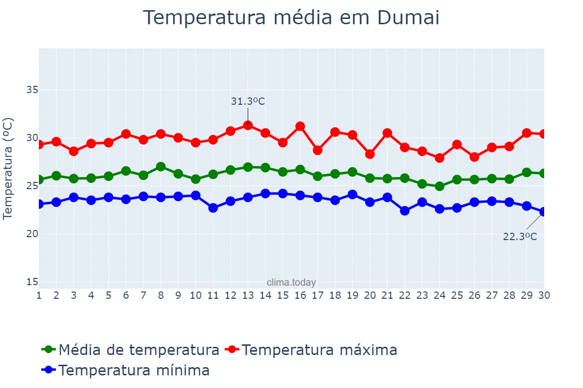 Temperatura em novembro em Dumai, Riau, ID