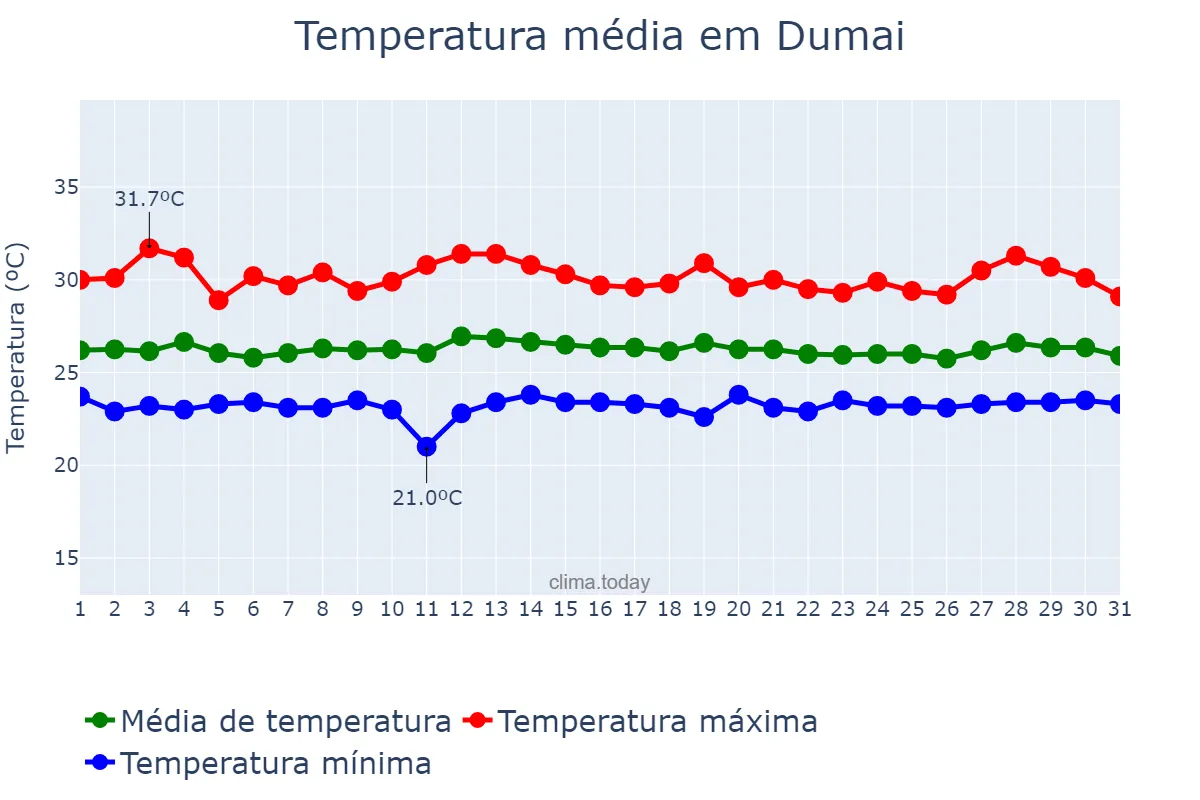 Temperatura em outubro em Dumai, Riau, ID