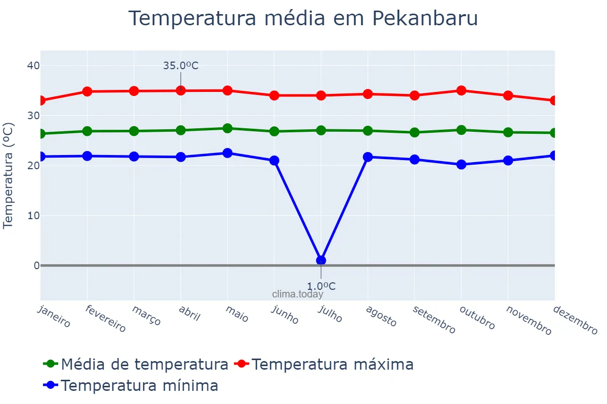 Temperatura anual em Pekanbaru, Riau, ID
