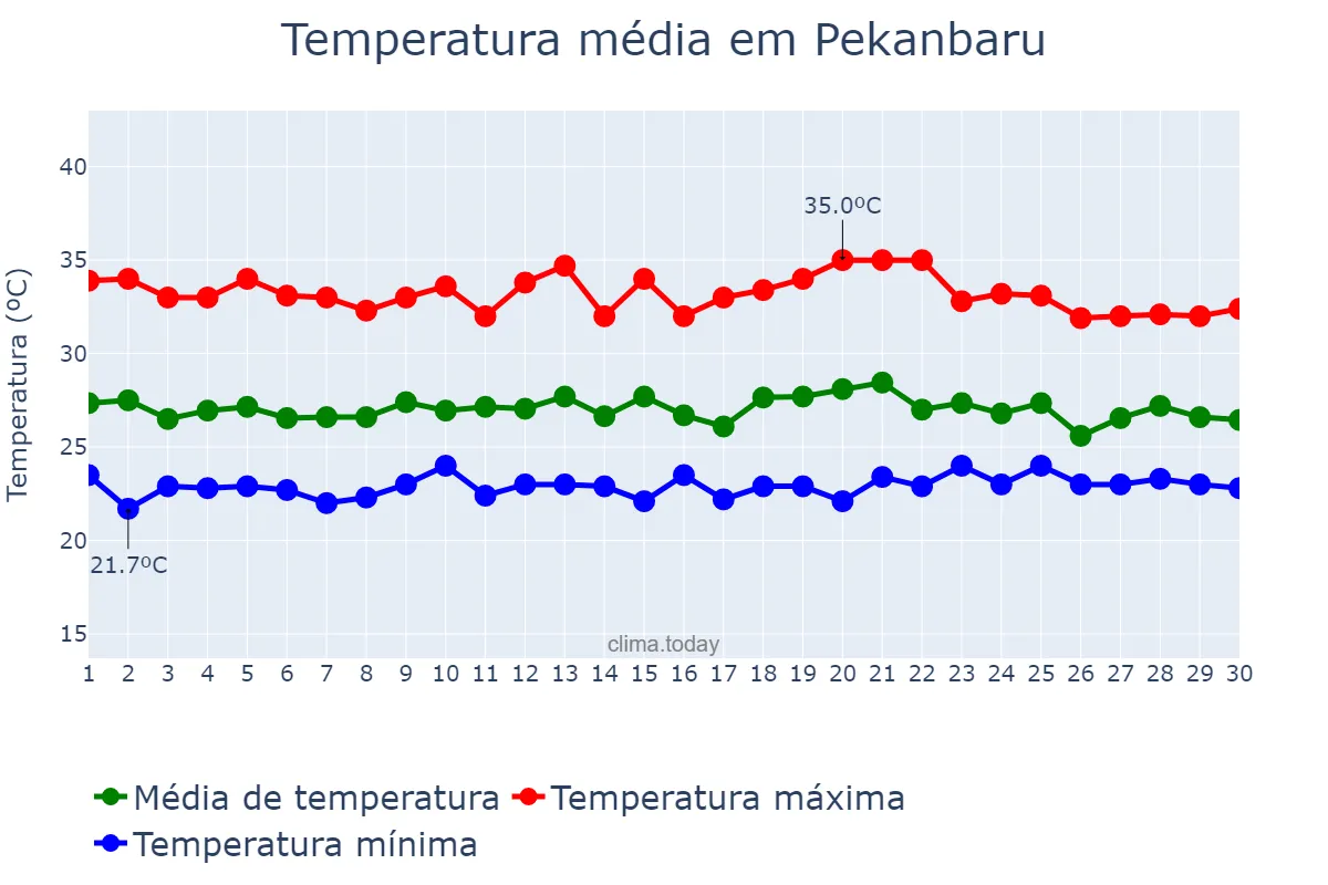 Temperatura em abril em Pekanbaru, Riau, ID