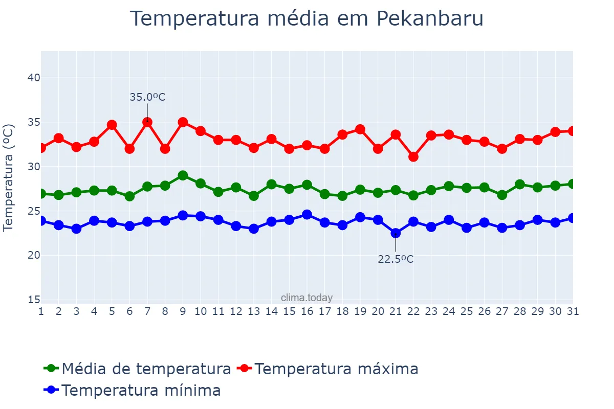 Temperatura em maio em Pekanbaru, Riau, ID