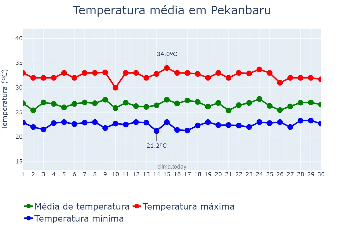 Temperatura em setembro em Pekanbaru, Riau, ID