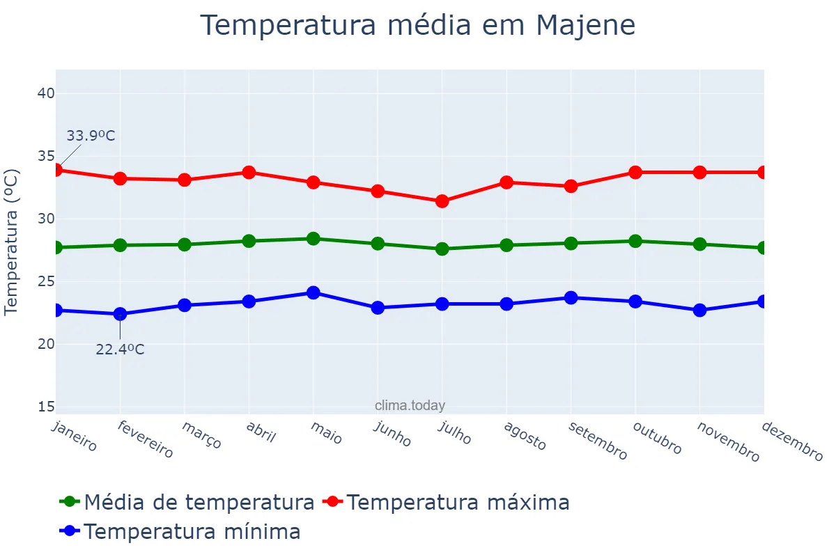 Temperatura anual em Majene, Sulawesi Barat, ID