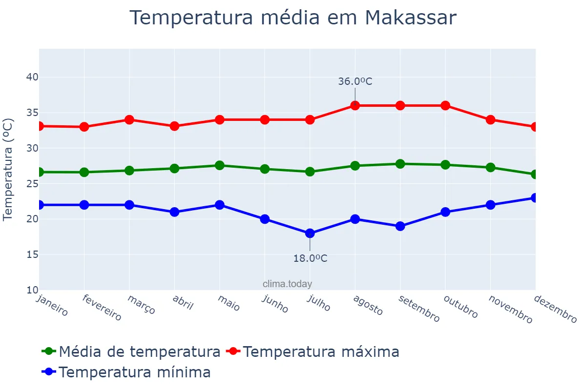 Temperatura anual em Makassar, Sulawesi Selatan, ID
