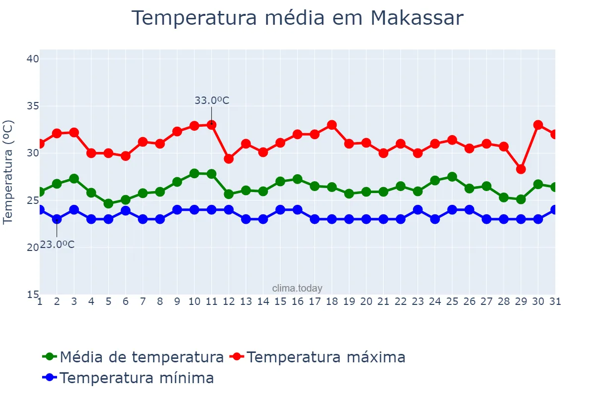 Temperatura em dezembro em Makassar, Sulawesi Selatan, ID