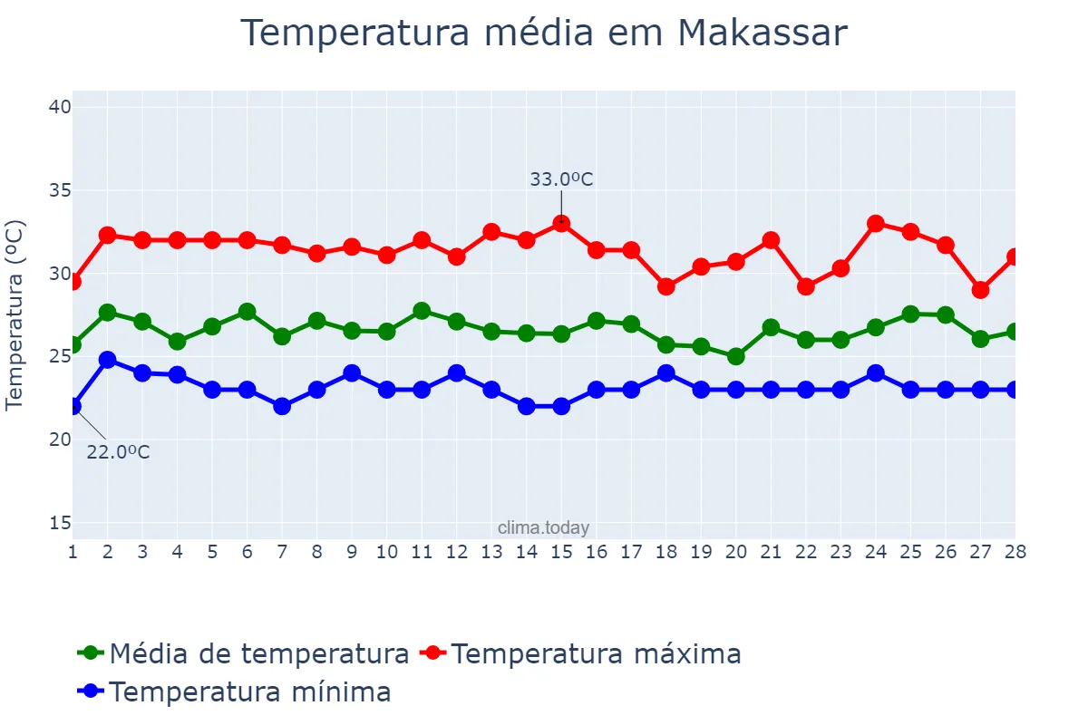 Temperatura em fevereiro em Makassar, Sulawesi Selatan, ID