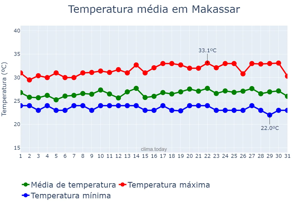 Temperatura em janeiro em Makassar, Sulawesi Selatan, ID