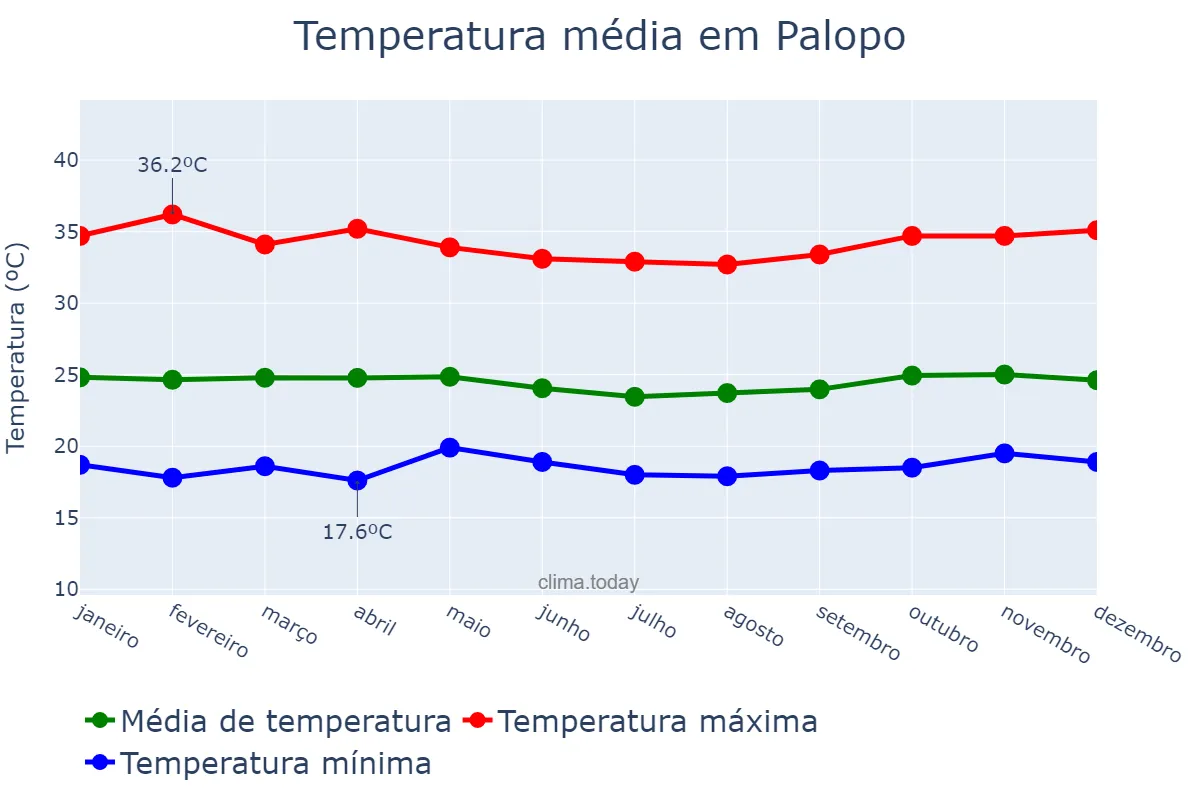 Temperatura anual em Palopo, Sulawesi Selatan, ID