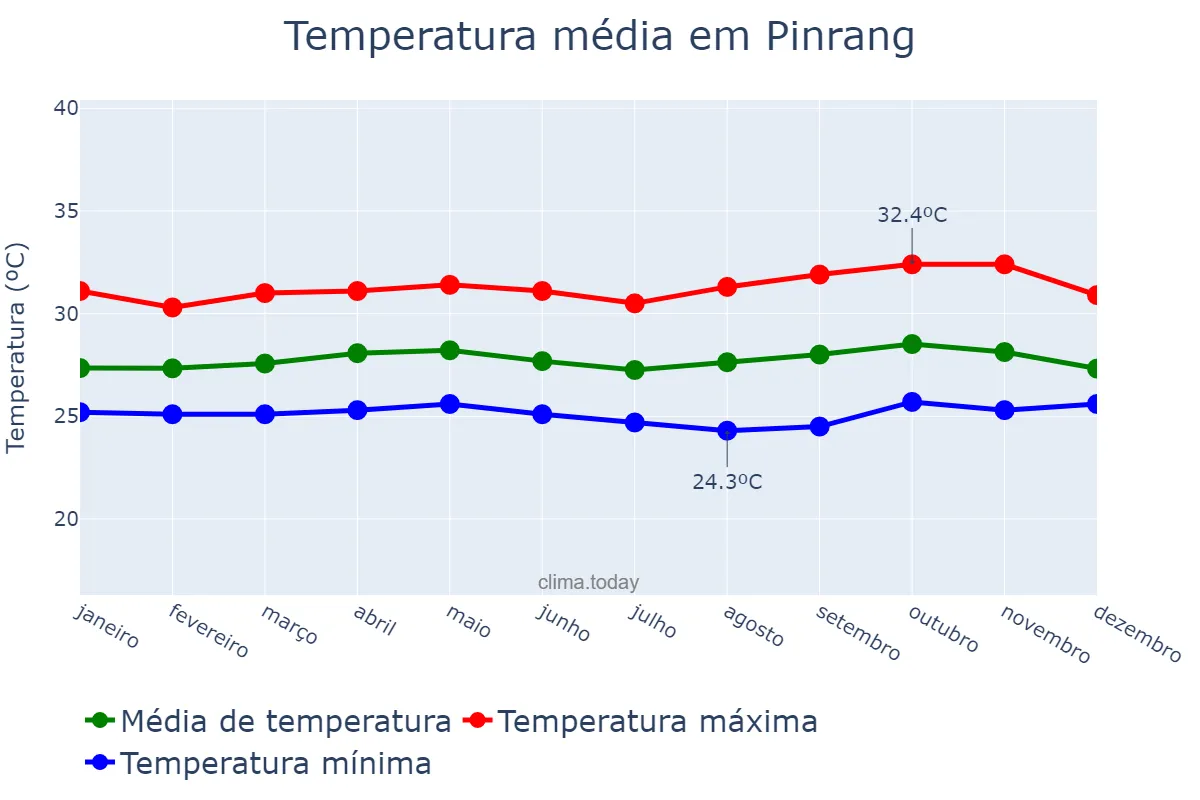 Temperatura anual em Pinrang, Sulawesi Selatan, ID