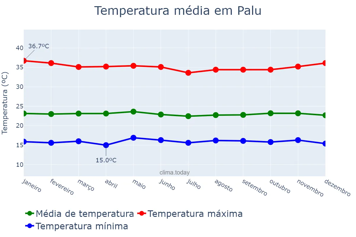 Temperatura anual em Palu, Sulawesi Tengah, ID